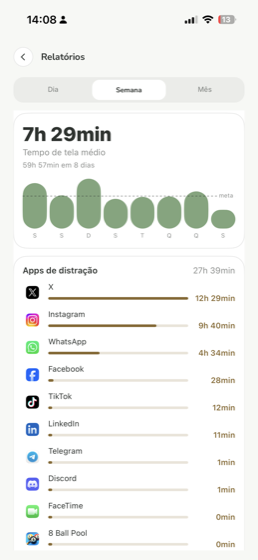 Relatório semanal: média de tempo de tela por dia e o total por aplicativo.